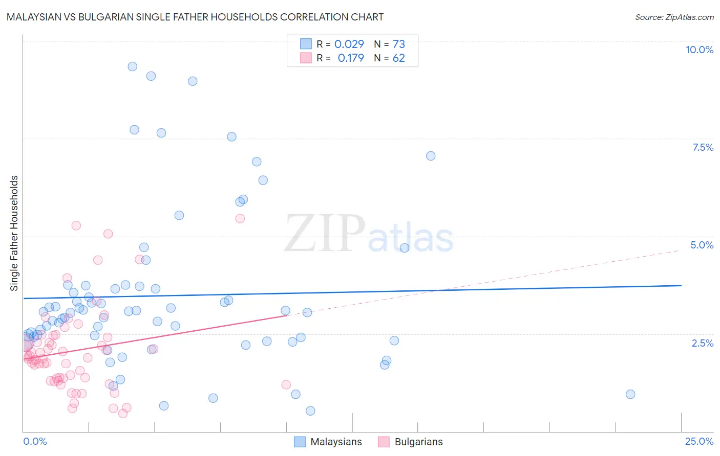 Malaysian vs Bulgarian Single Father Households