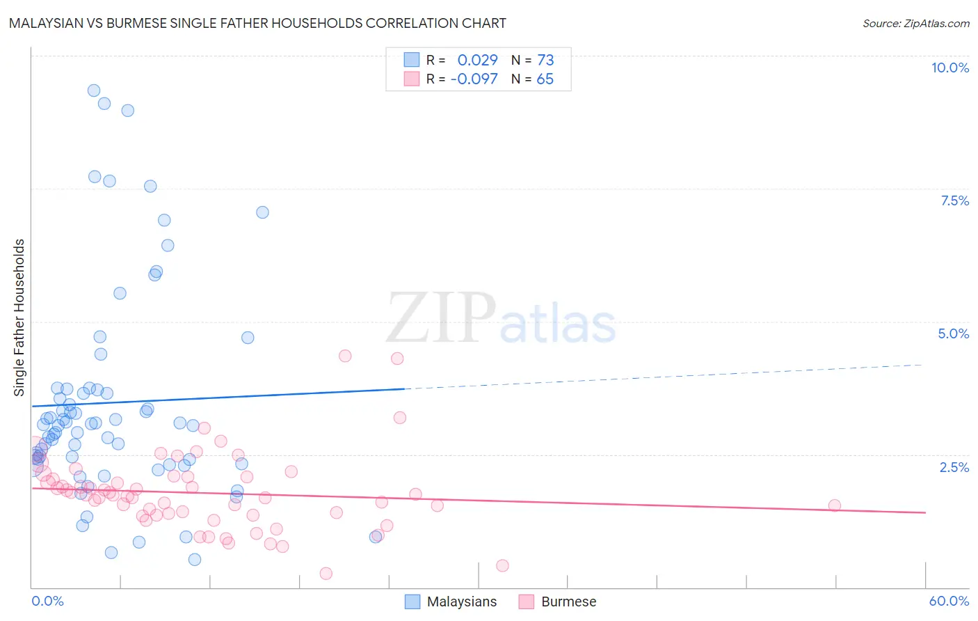 Malaysian vs Burmese Single Father Households