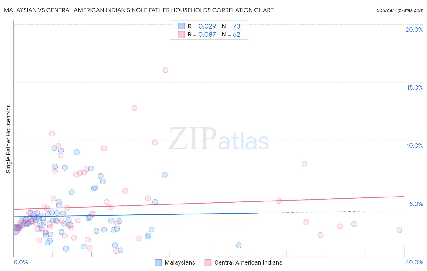 Malaysian vs Central American Indian Single Father Households