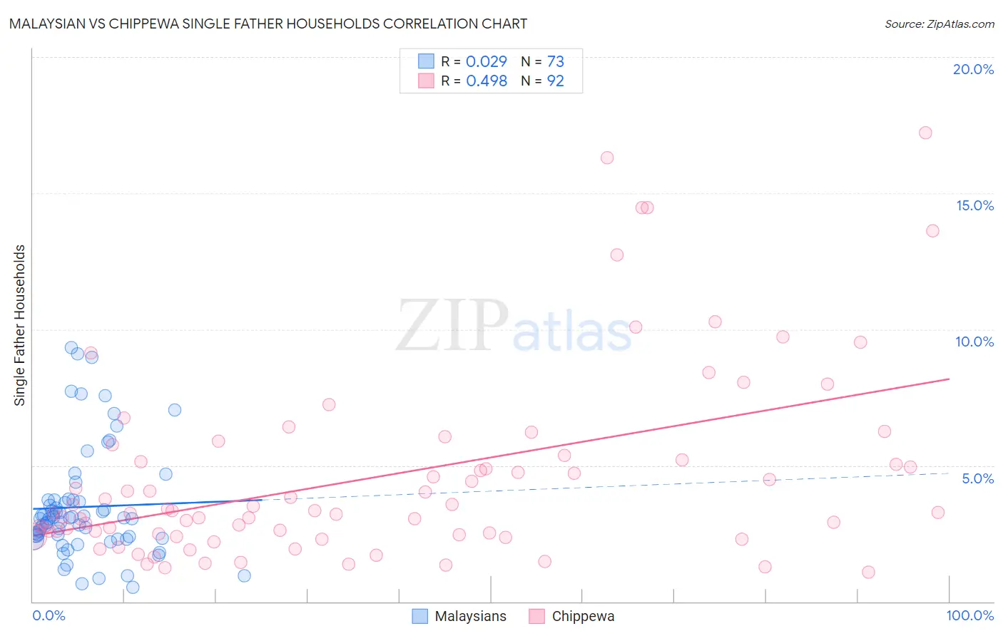 Malaysian vs Chippewa Single Father Households