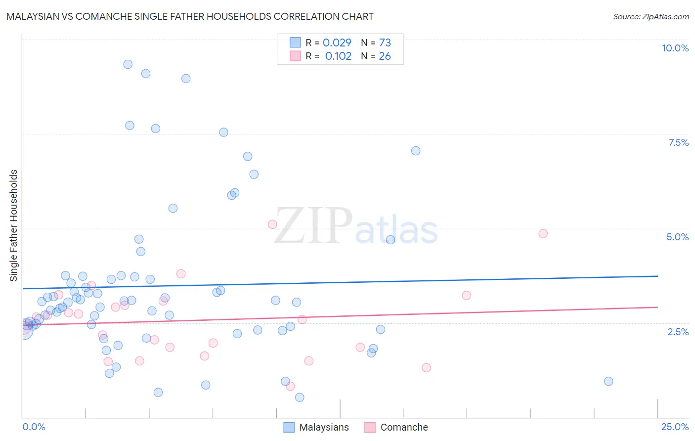 Malaysian vs Comanche Single Father Households