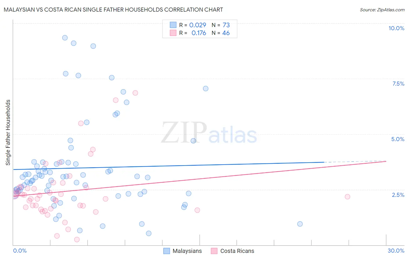 Malaysian vs Costa Rican Single Father Households