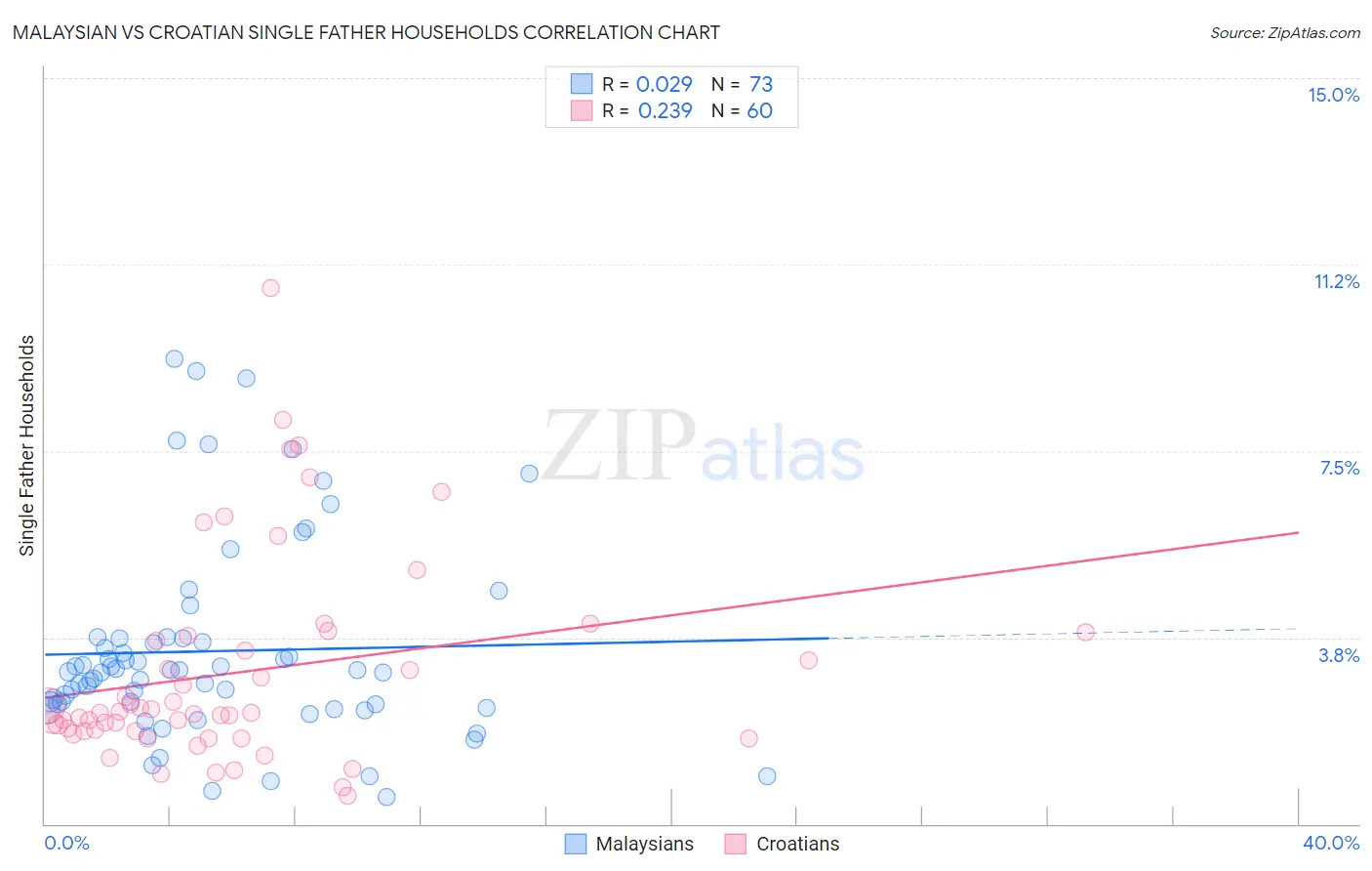 Malaysian vs Croatian Single Father Households