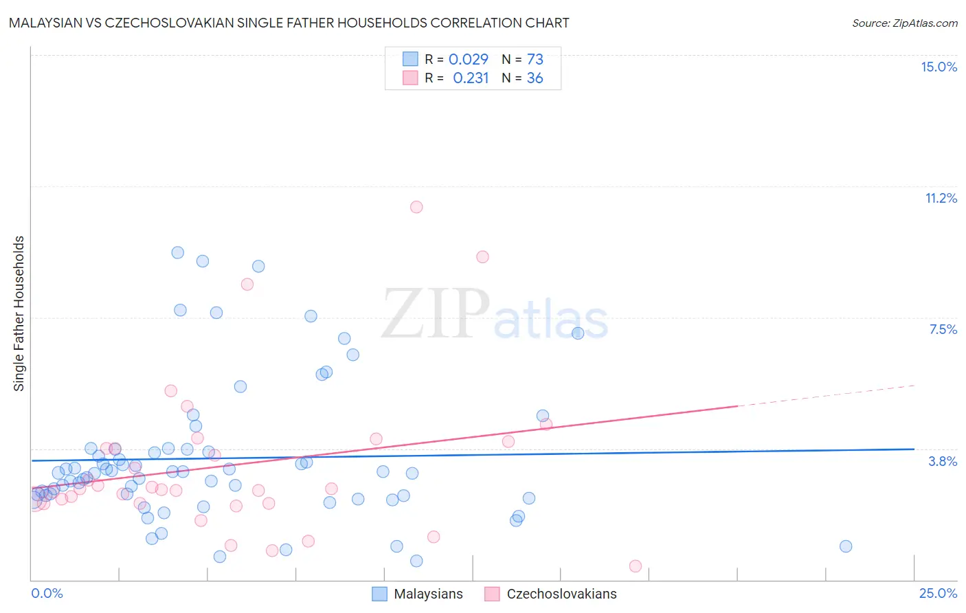 Malaysian vs Czechoslovakian Single Father Households