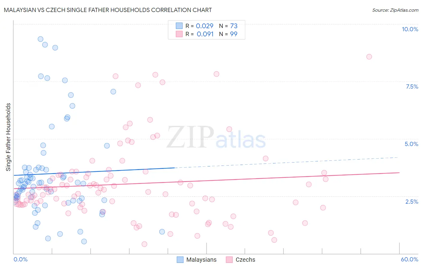 Malaysian vs Czech Single Father Households