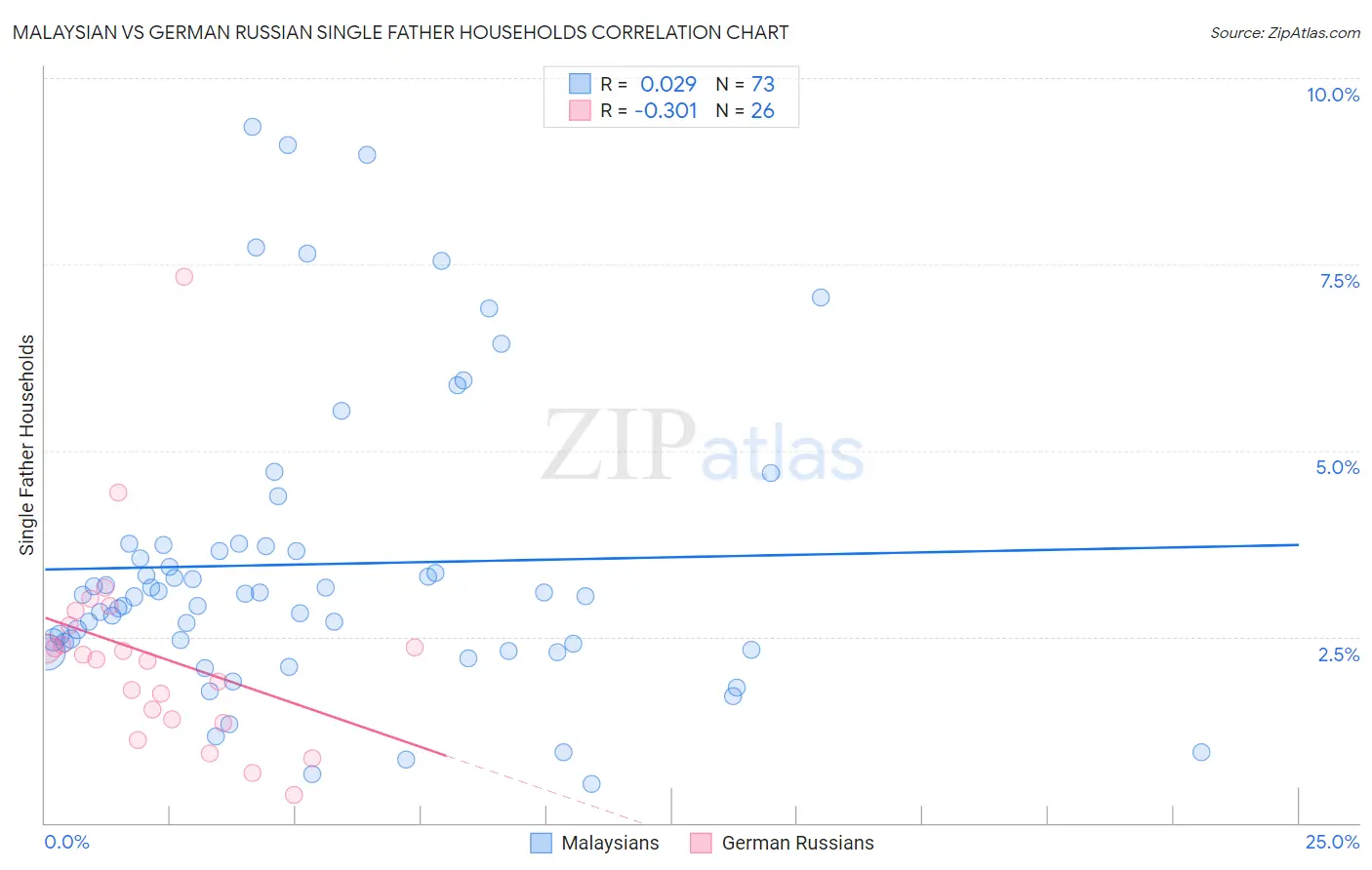 Malaysian vs German Russian Single Father Households