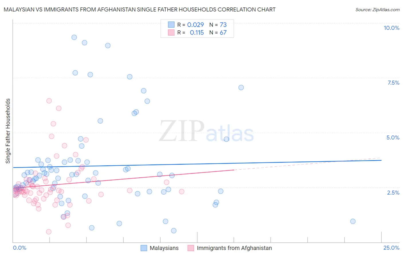 Malaysian vs Immigrants from Afghanistan Single Father Households