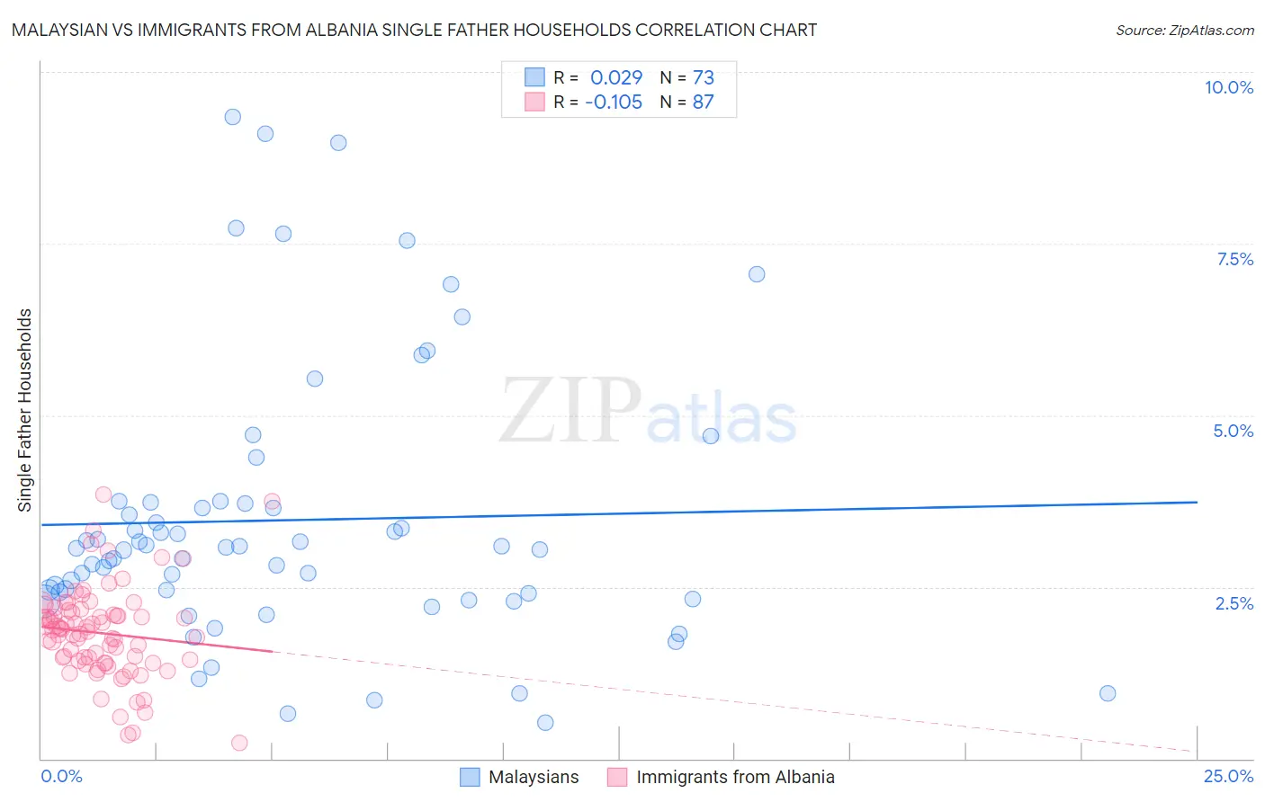 Malaysian vs Immigrants from Albania Single Father Households