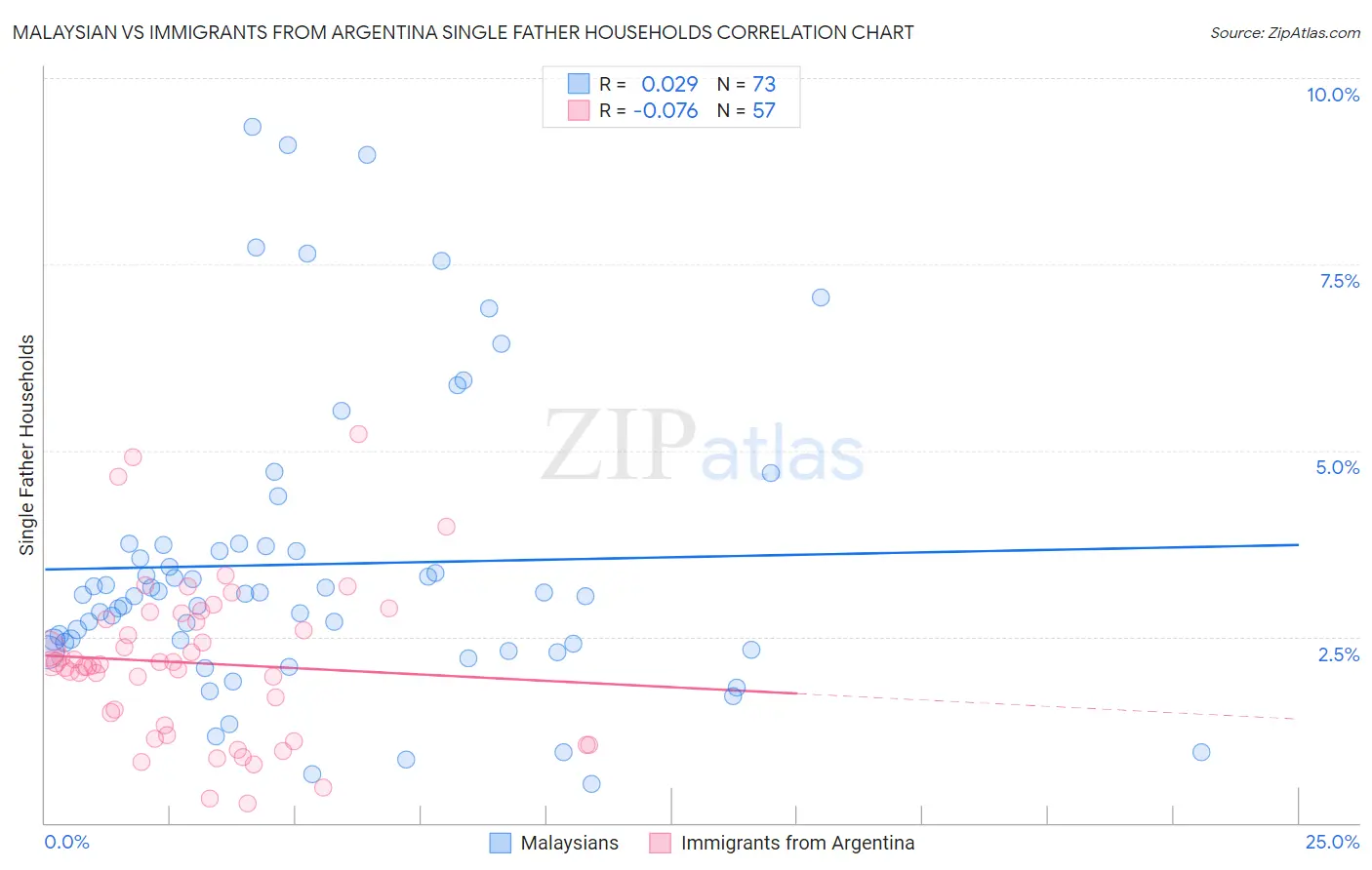 Malaysian vs Immigrants from Argentina Single Father Households