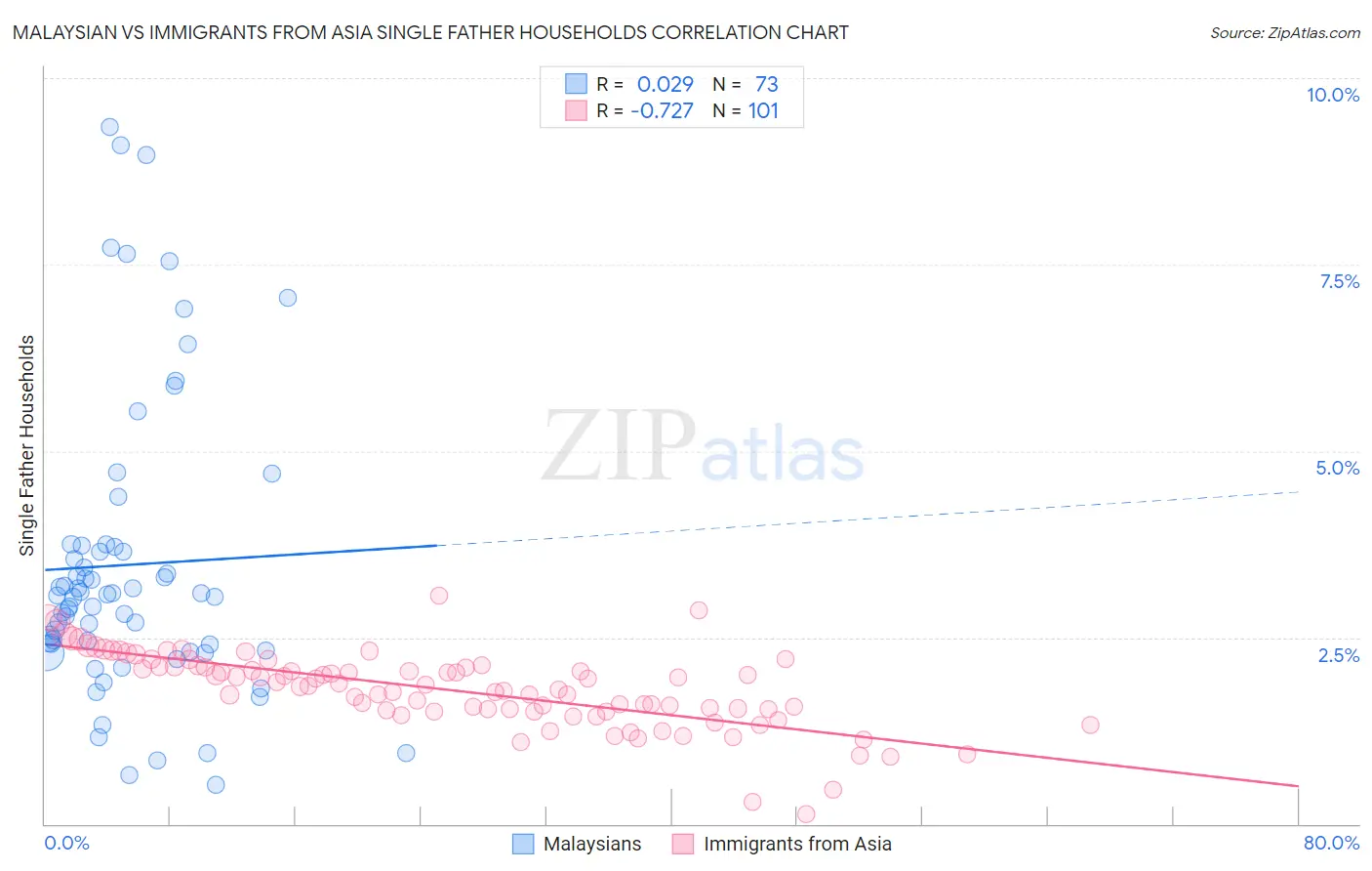 Malaysian vs Immigrants from Asia Single Father Households