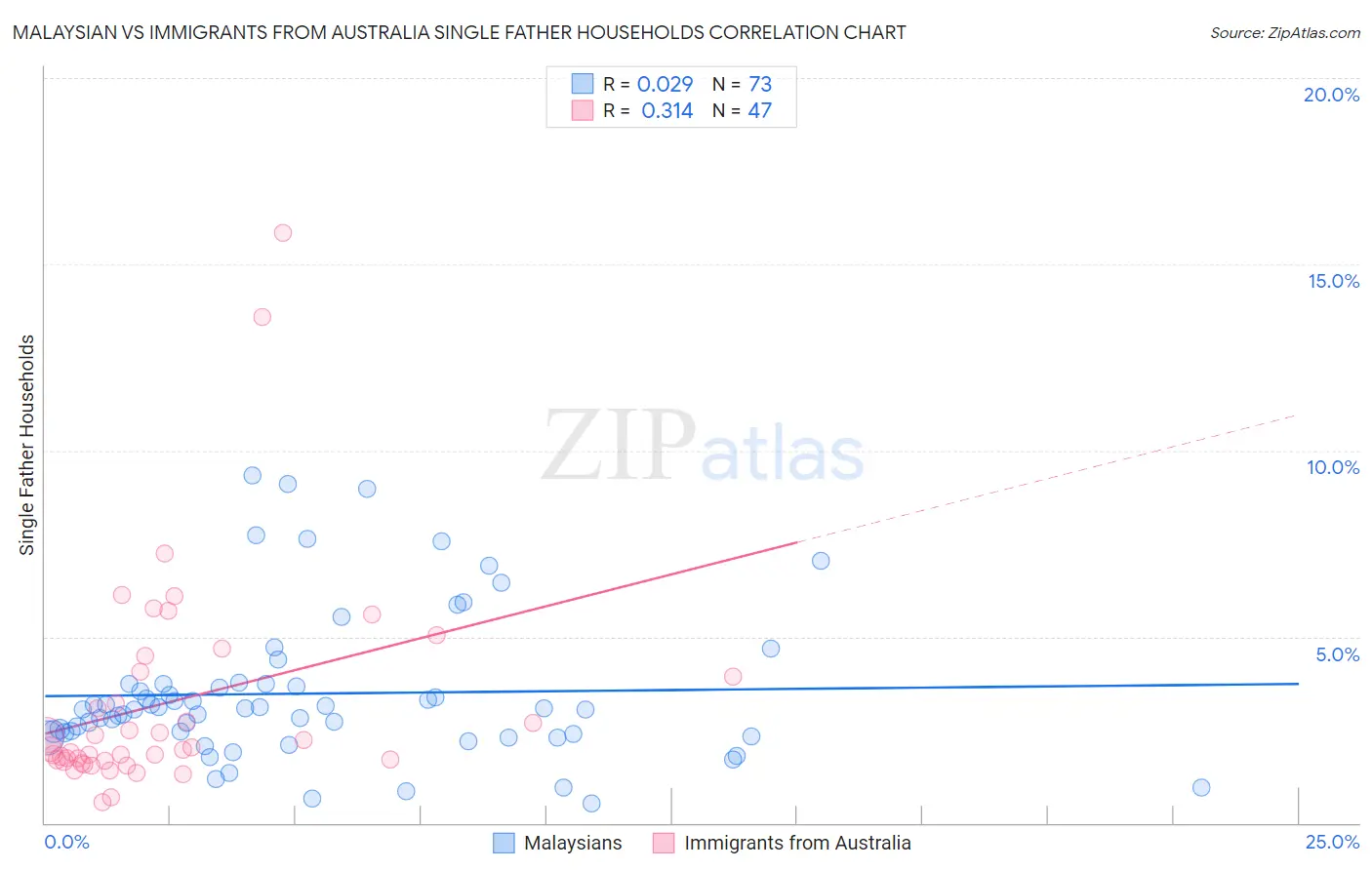 Malaysian vs Immigrants from Australia Single Father Households