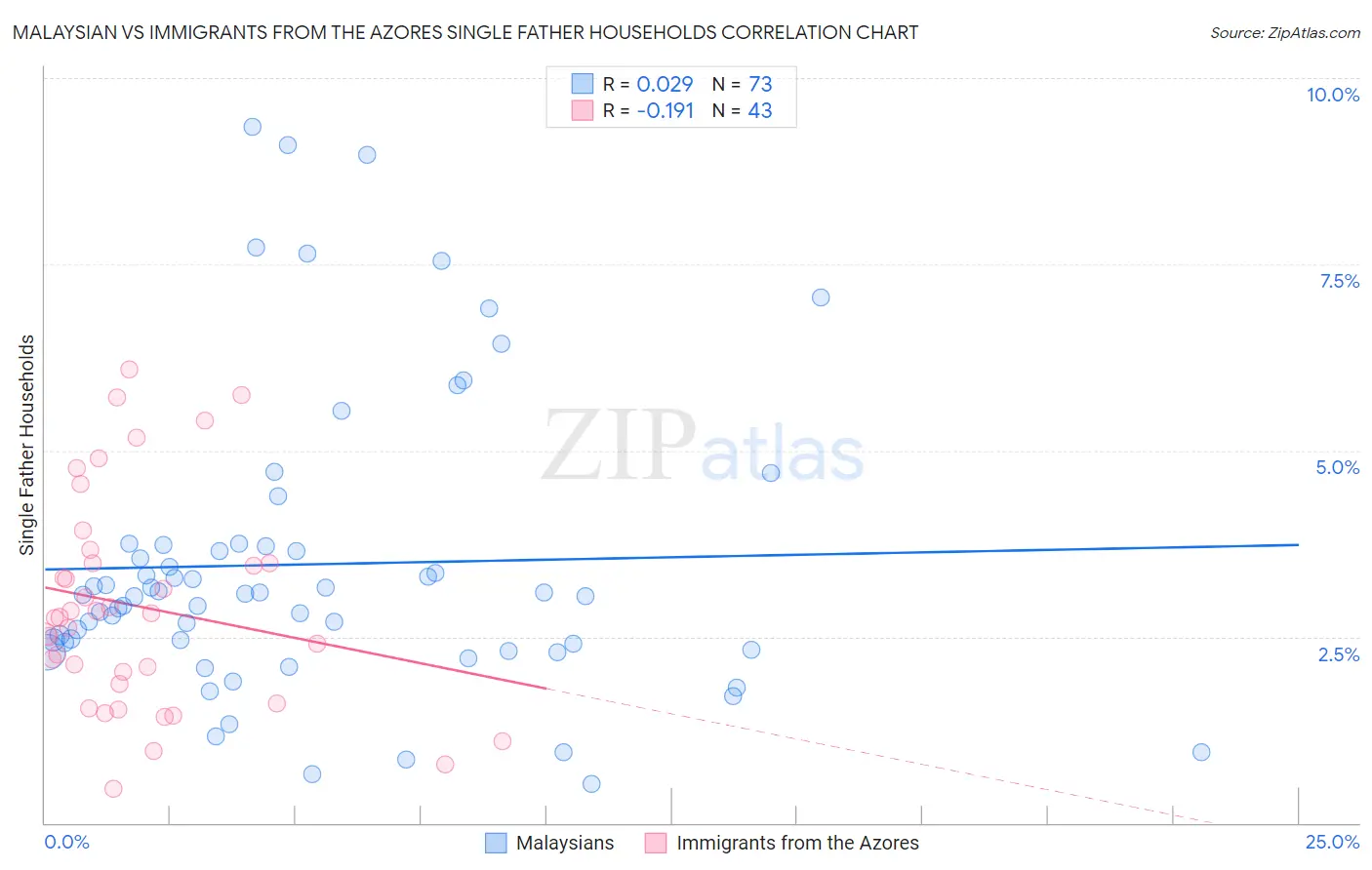 Malaysian vs Immigrants from the Azores Single Father Households