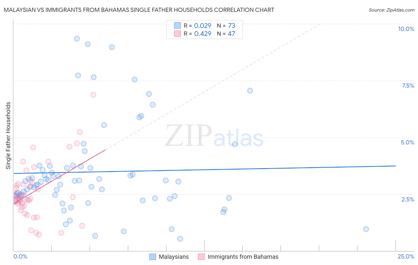 Malaysian vs Immigrants from Bahamas Single Father Households