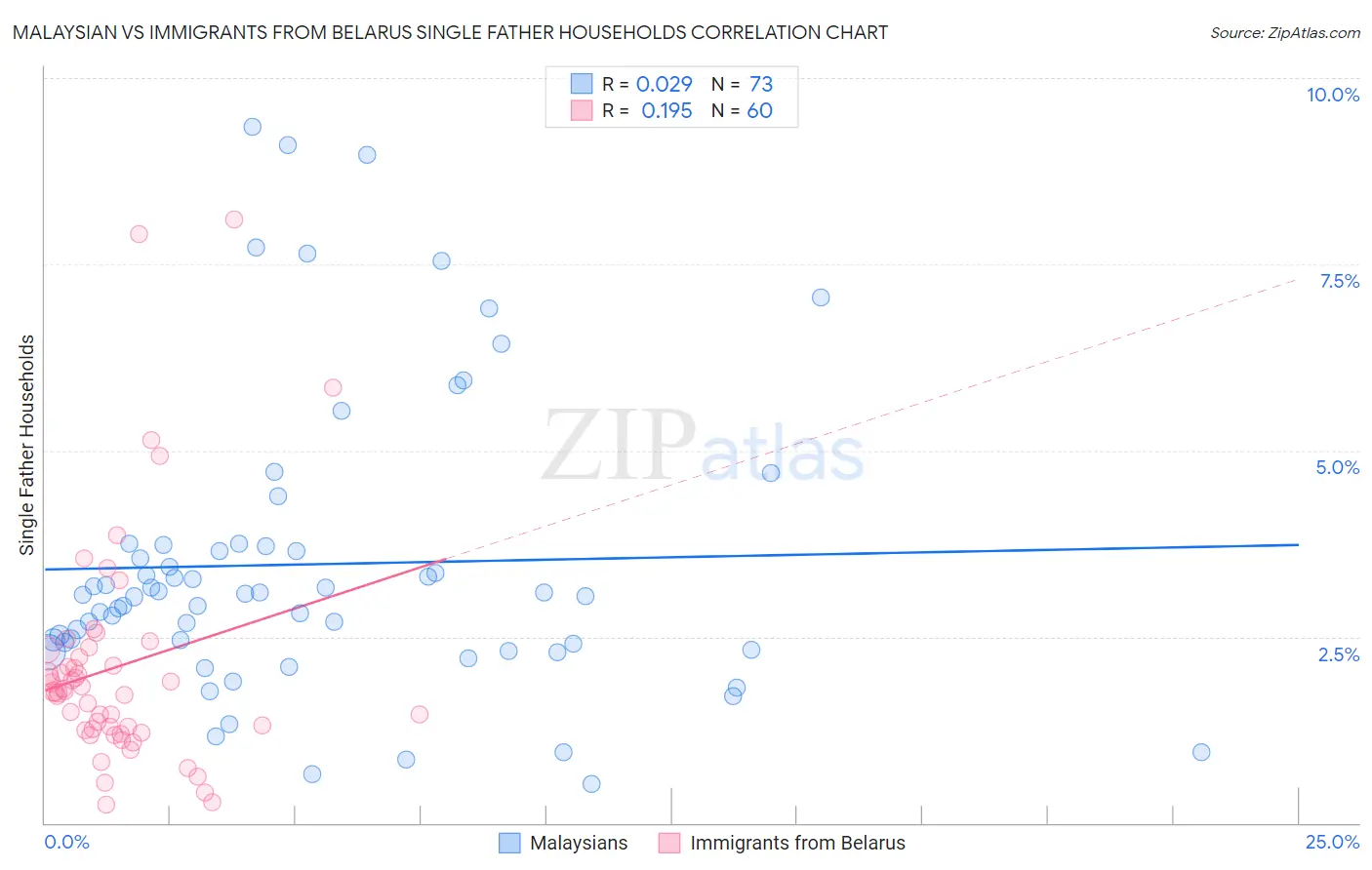 Malaysian vs Immigrants from Belarus Single Father Households