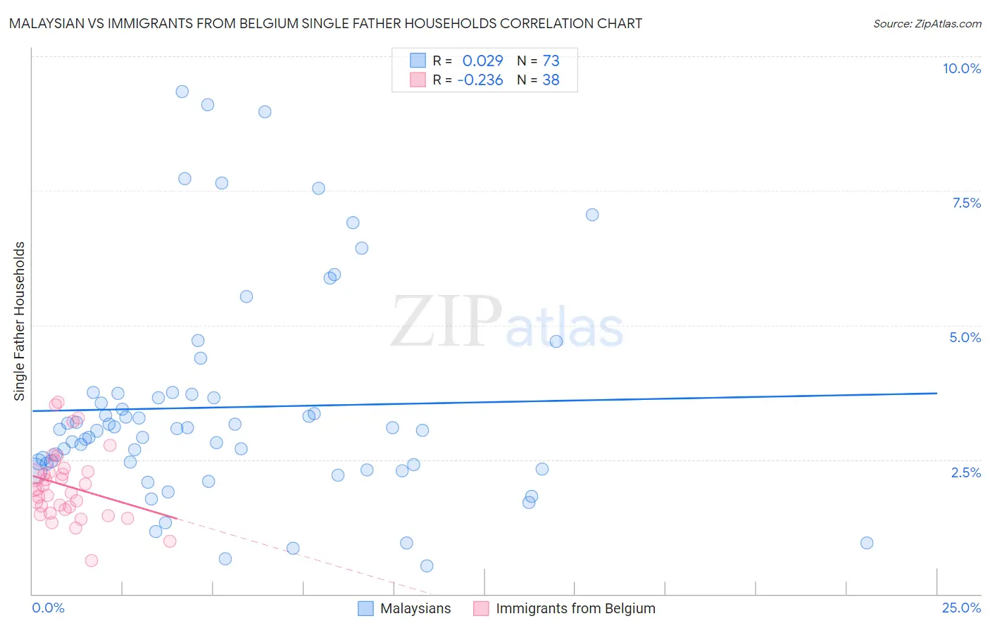 Malaysian vs Immigrants from Belgium Single Father Households