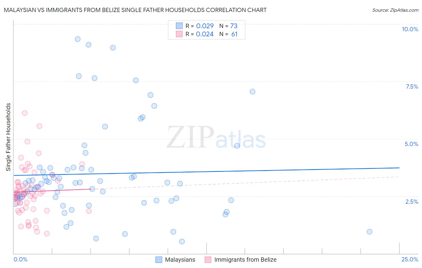 Malaysian vs Immigrants from Belize Single Father Households