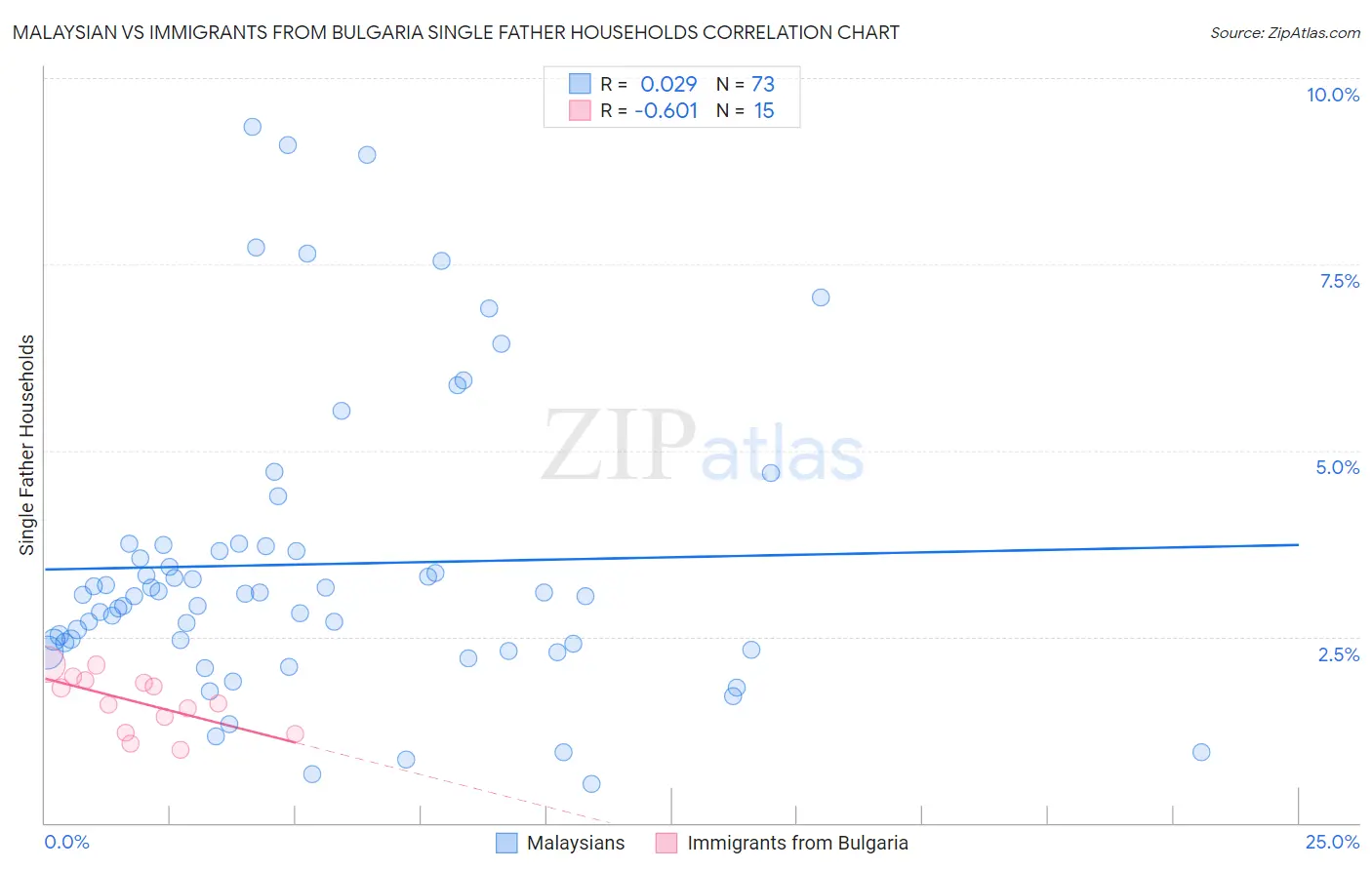 Malaysian vs Immigrants from Bulgaria Single Father Households