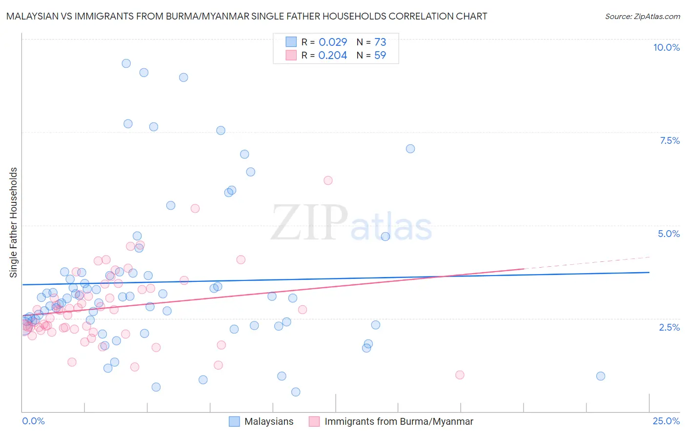 Malaysian vs Immigrants from Burma/Myanmar Single Father Households