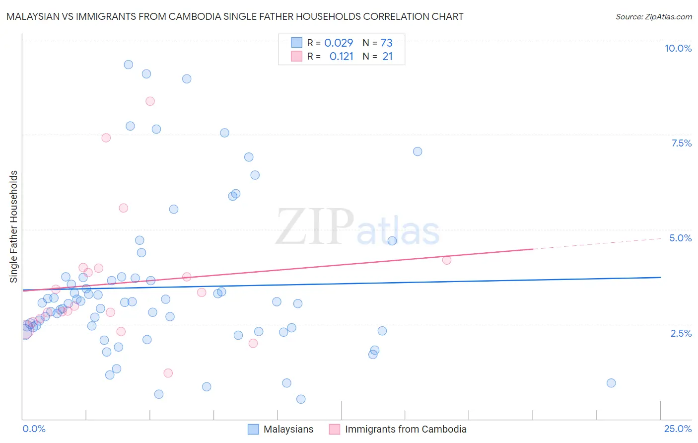 Malaysian vs Immigrants from Cambodia Single Father Households