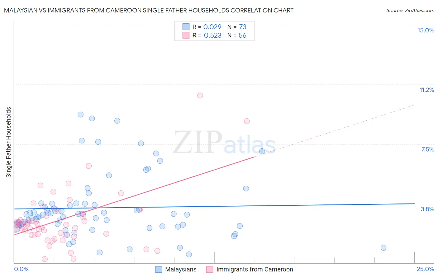 Malaysian vs Immigrants from Cameroon Single Father Households