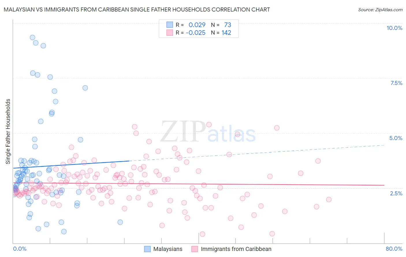 Malaysian vs Immigrants from Caribbean Single Father Households