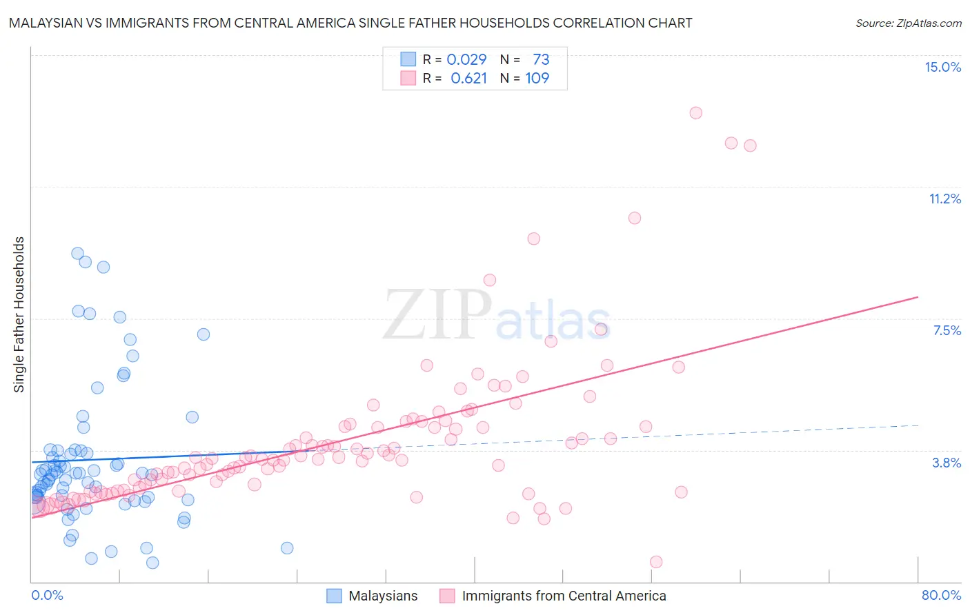 Malaysian vs Immigrants from Central America Single Father Households