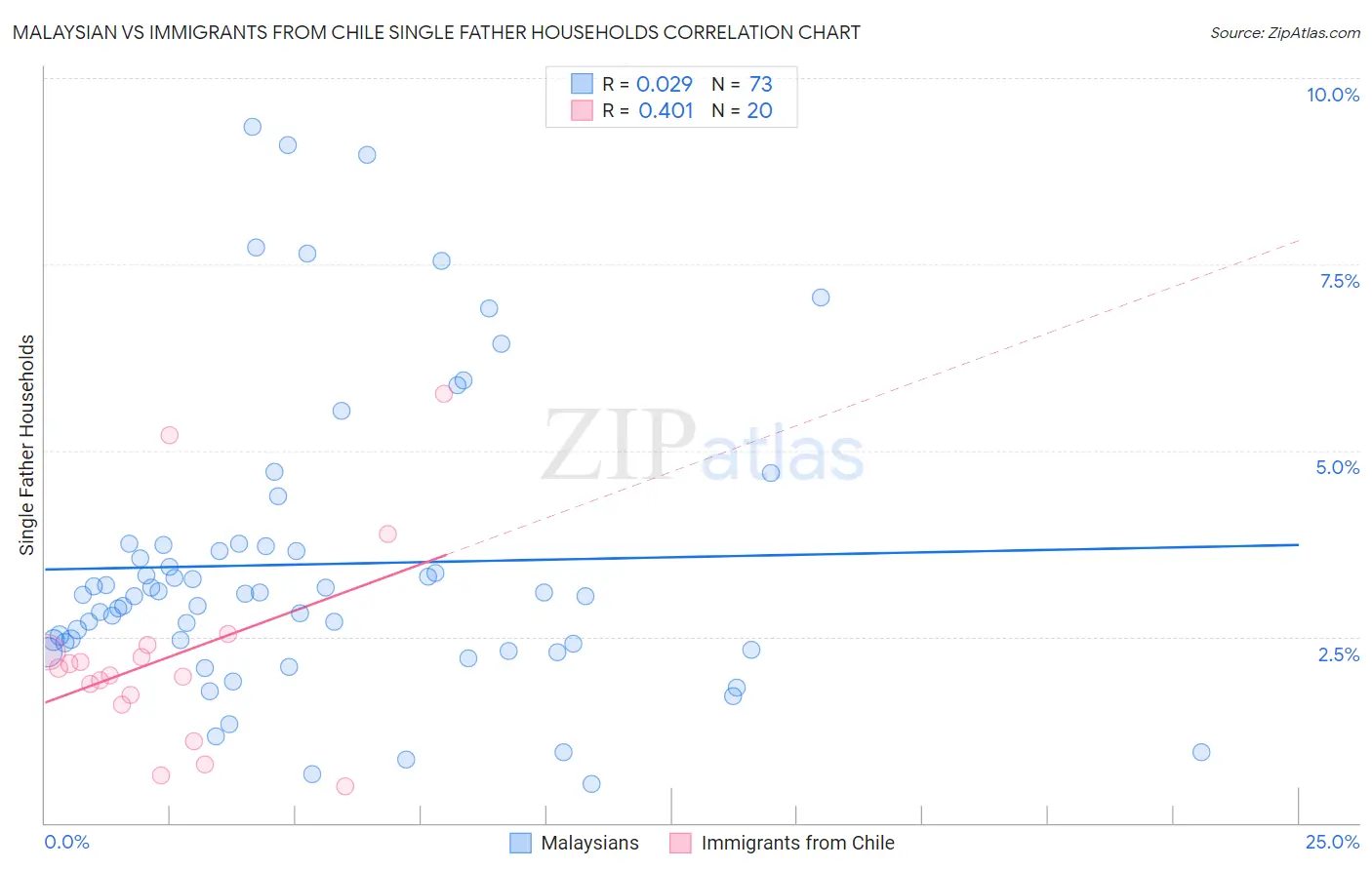 Malaysian vs Immigrants from Chile Single Father Households