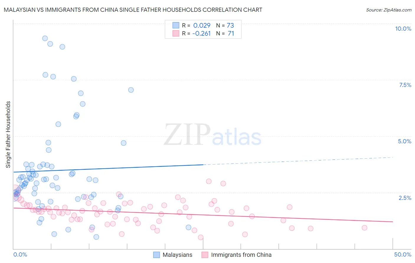 Malaysian vs Immigrants from China Single Father Households