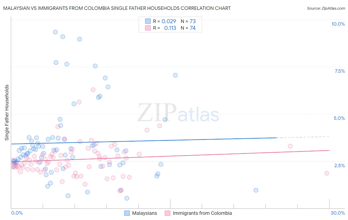 Malaysian vs Immigrants from Colombia Single Father Households