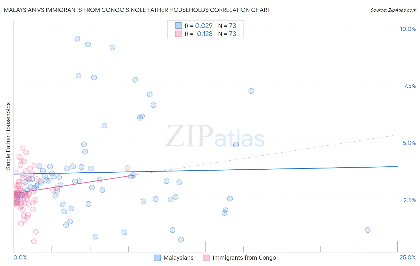Malaysian vs Immigrants from Congo Single Father Households