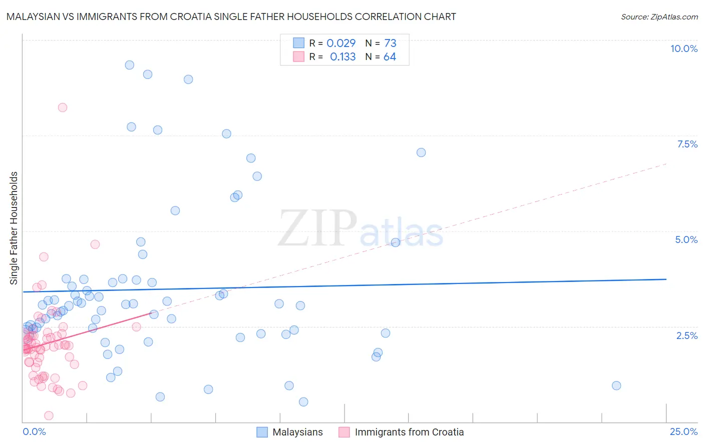 Malaysian vs Immigrants from Croatia Single Father Households