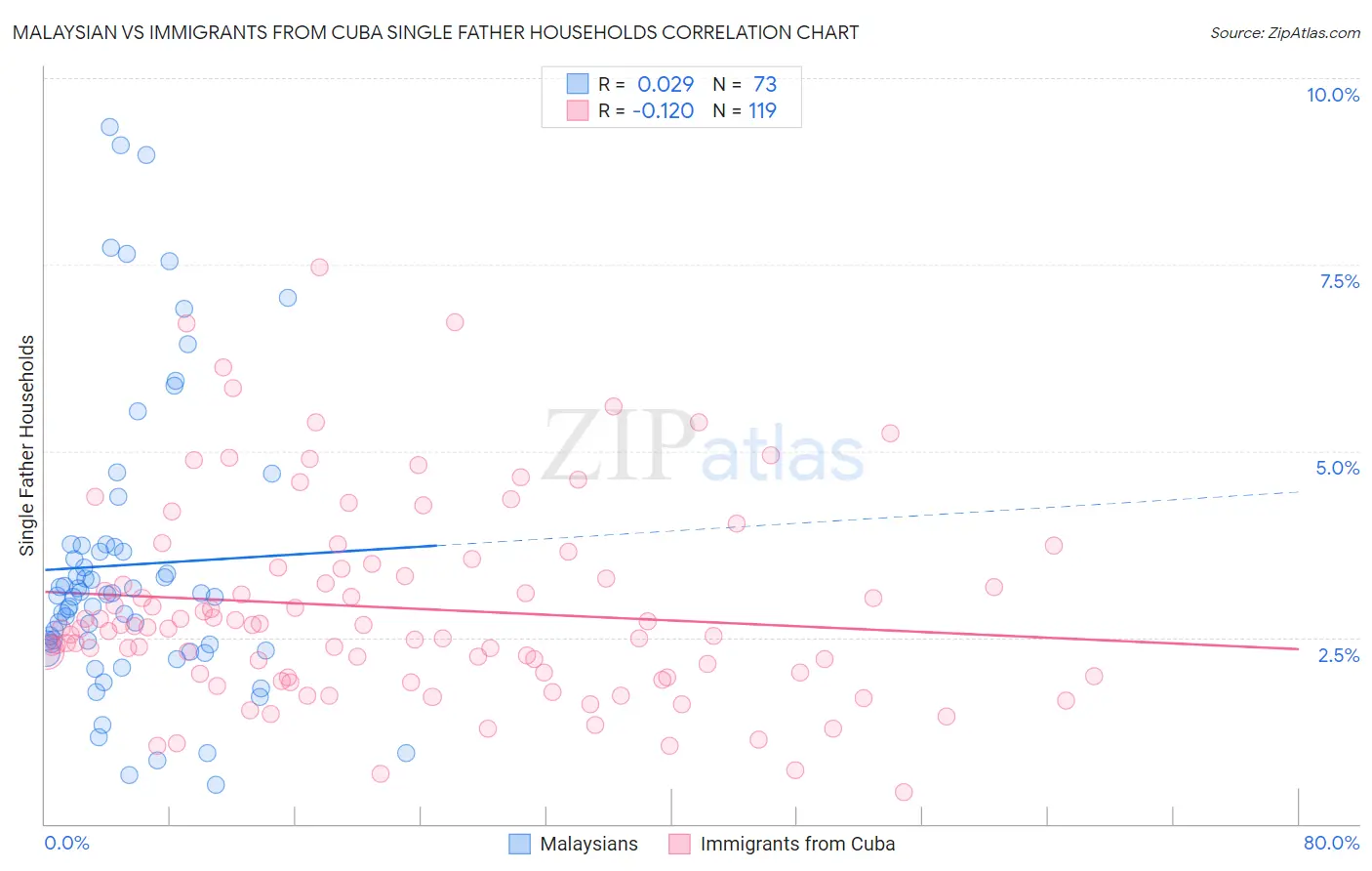 Malaysian vs Immigrants from Cuba Single Father Households