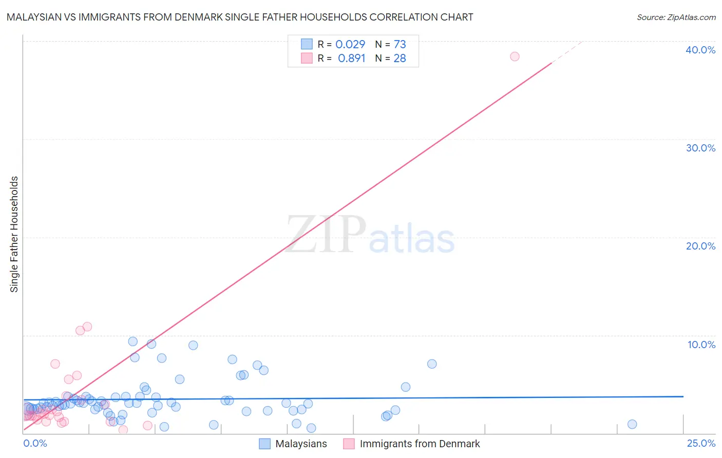 Malaysian vs Immigrants from Denmark Single Father Households