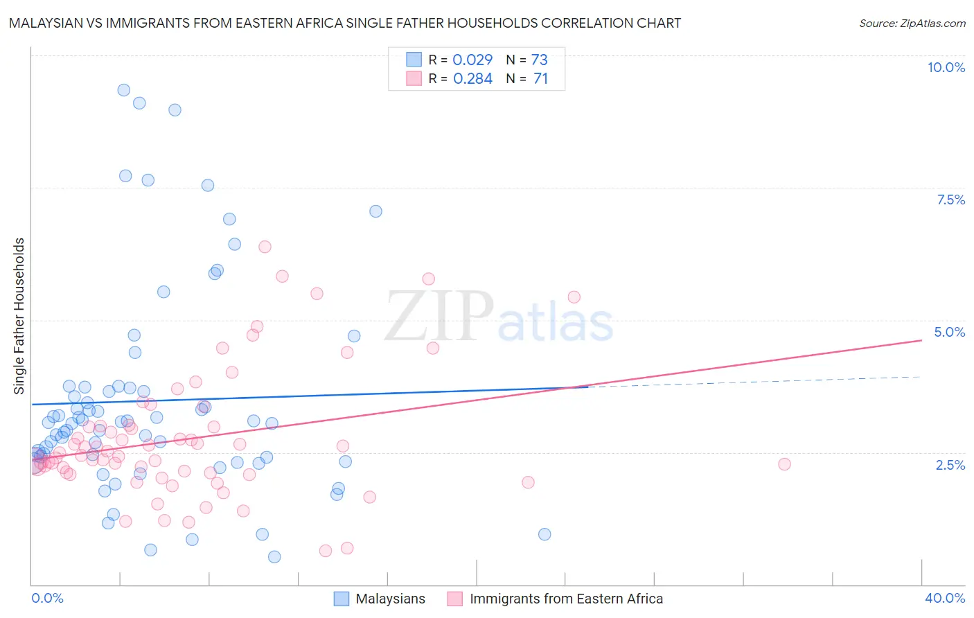 Malaysian vs Immigrants from Eastern Africa Single Father Households