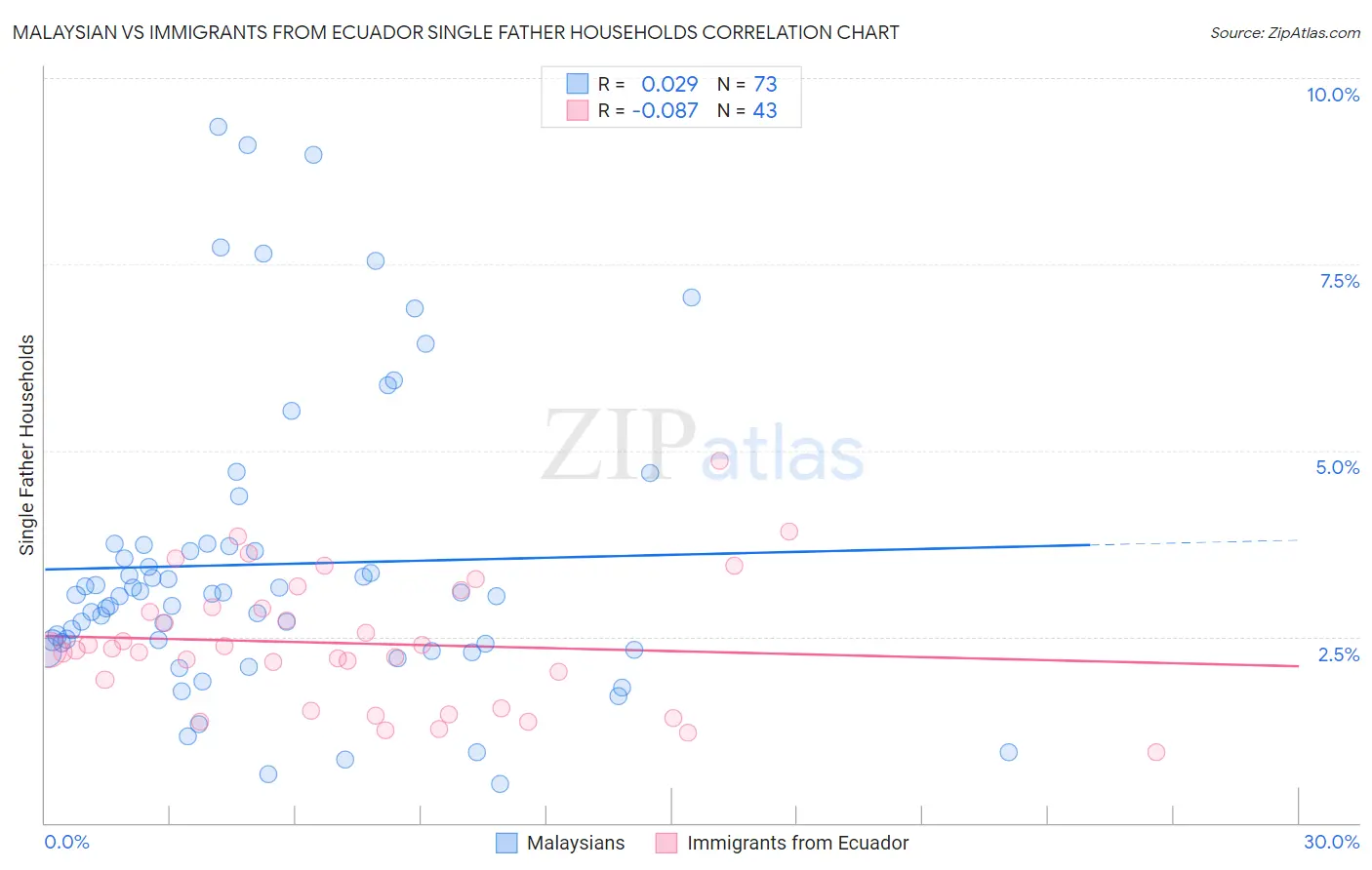 Malaysian vs Immigrants from Ecuador Single Father Households