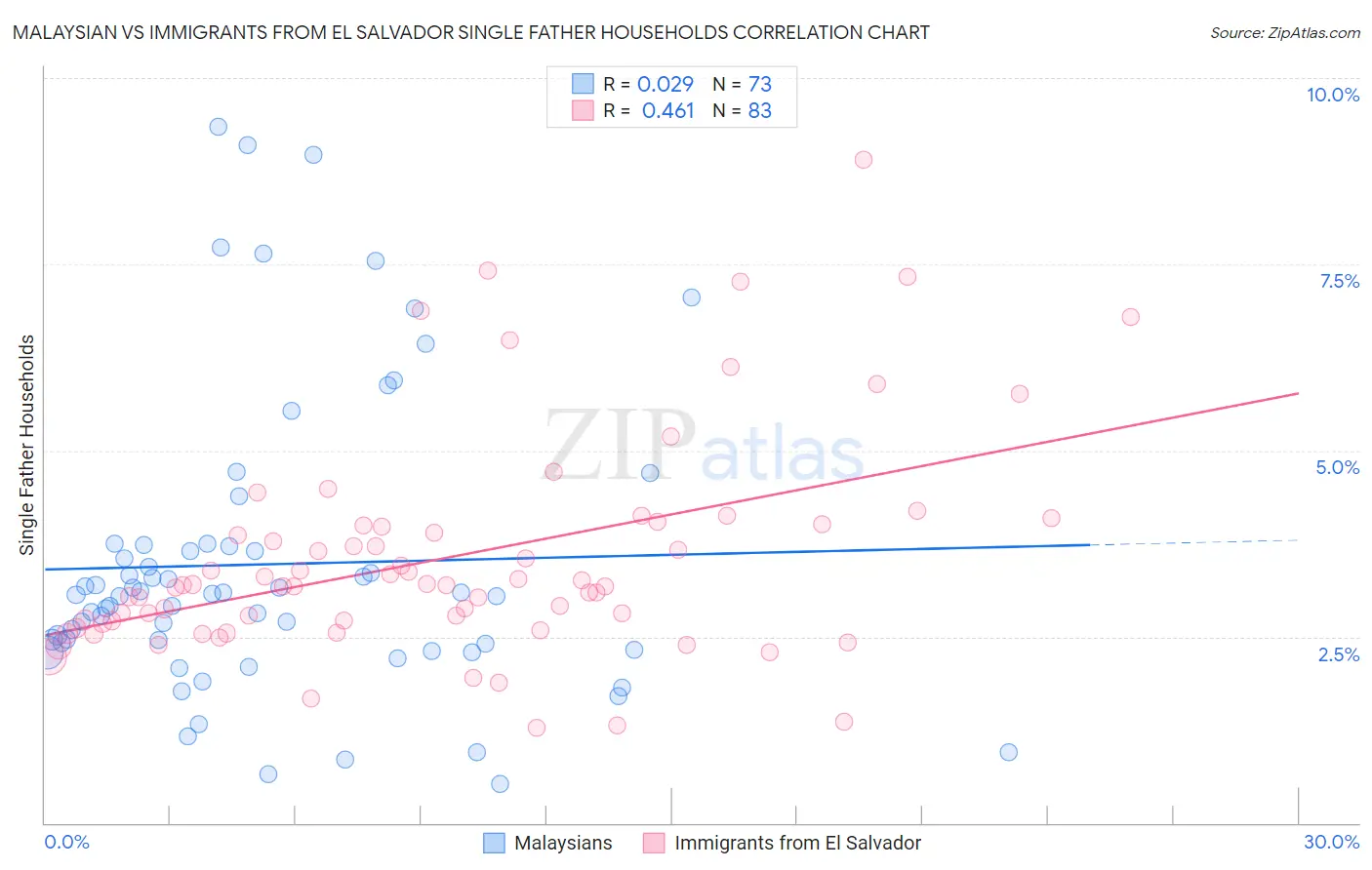 Malaysian vs Immigrants from El Salvador Single Father Households