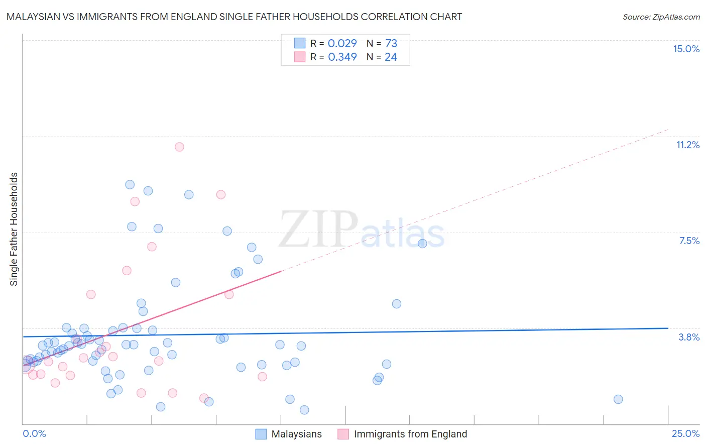 Malaysian vs Immigrants from England Single Father Households