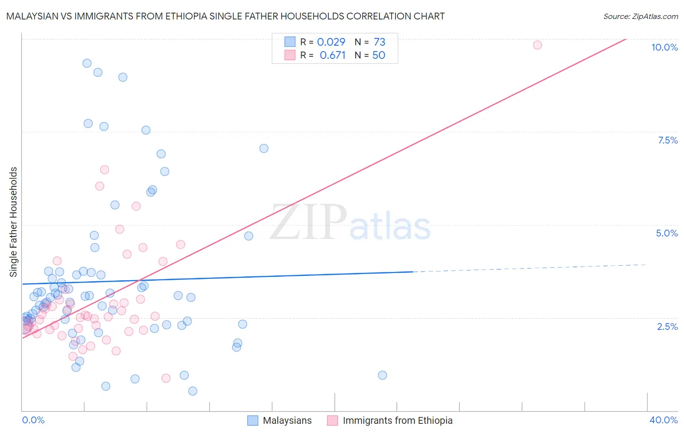 Malaysian vs Immigrants from Ethiopia Single Father Households