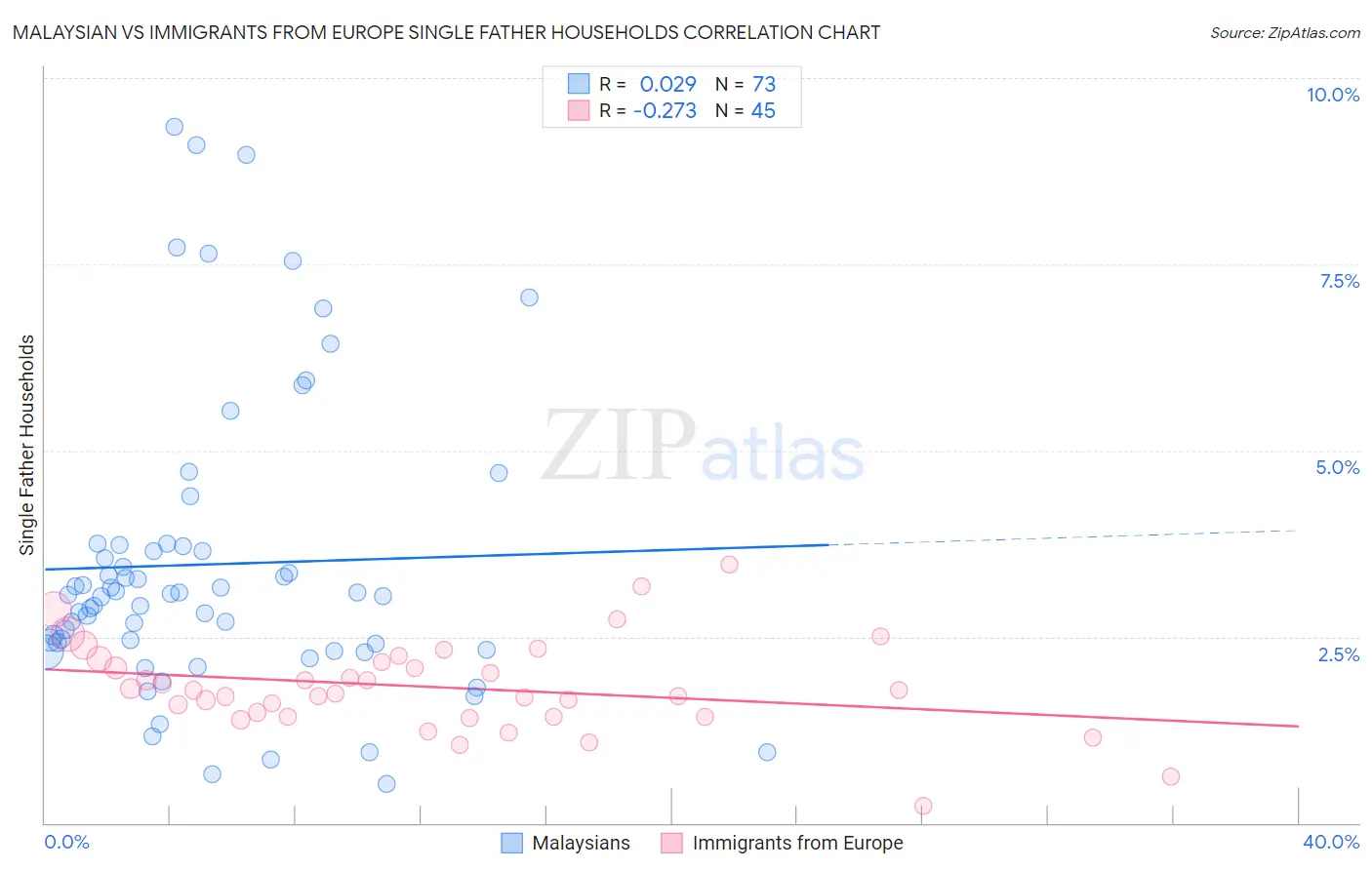 Malaysian vs Immigrants from Europe Single Father Households