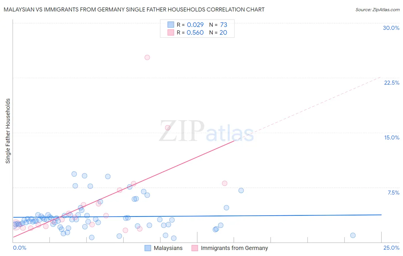 Malaysian vs Immigrants from Germany Single Father Households