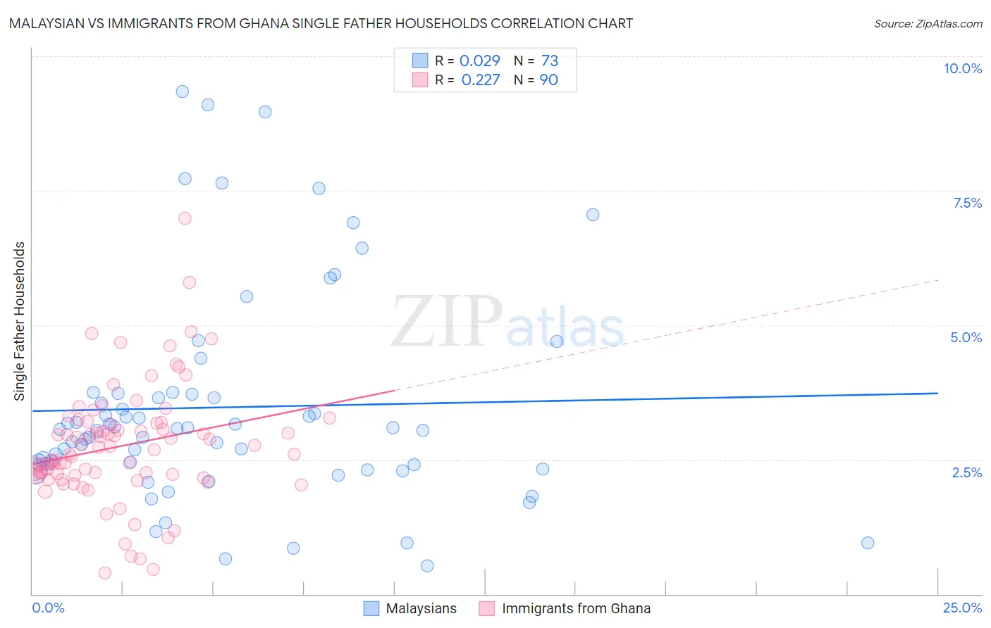 Malaysian vs Immigrants from Ghana Single Father Households