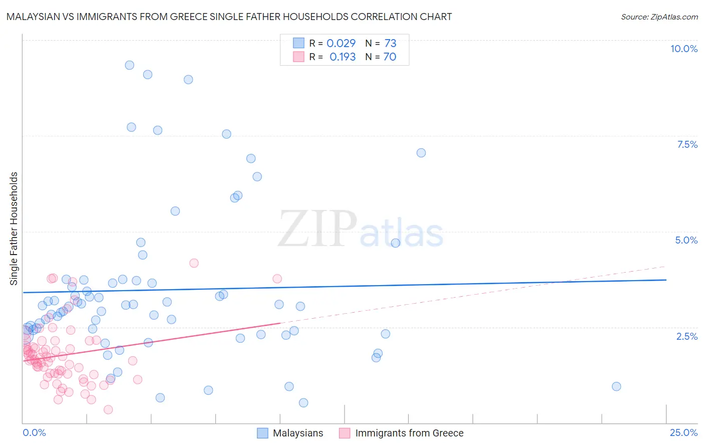 Malaysian vs Immigrants from Greece Single Father Households