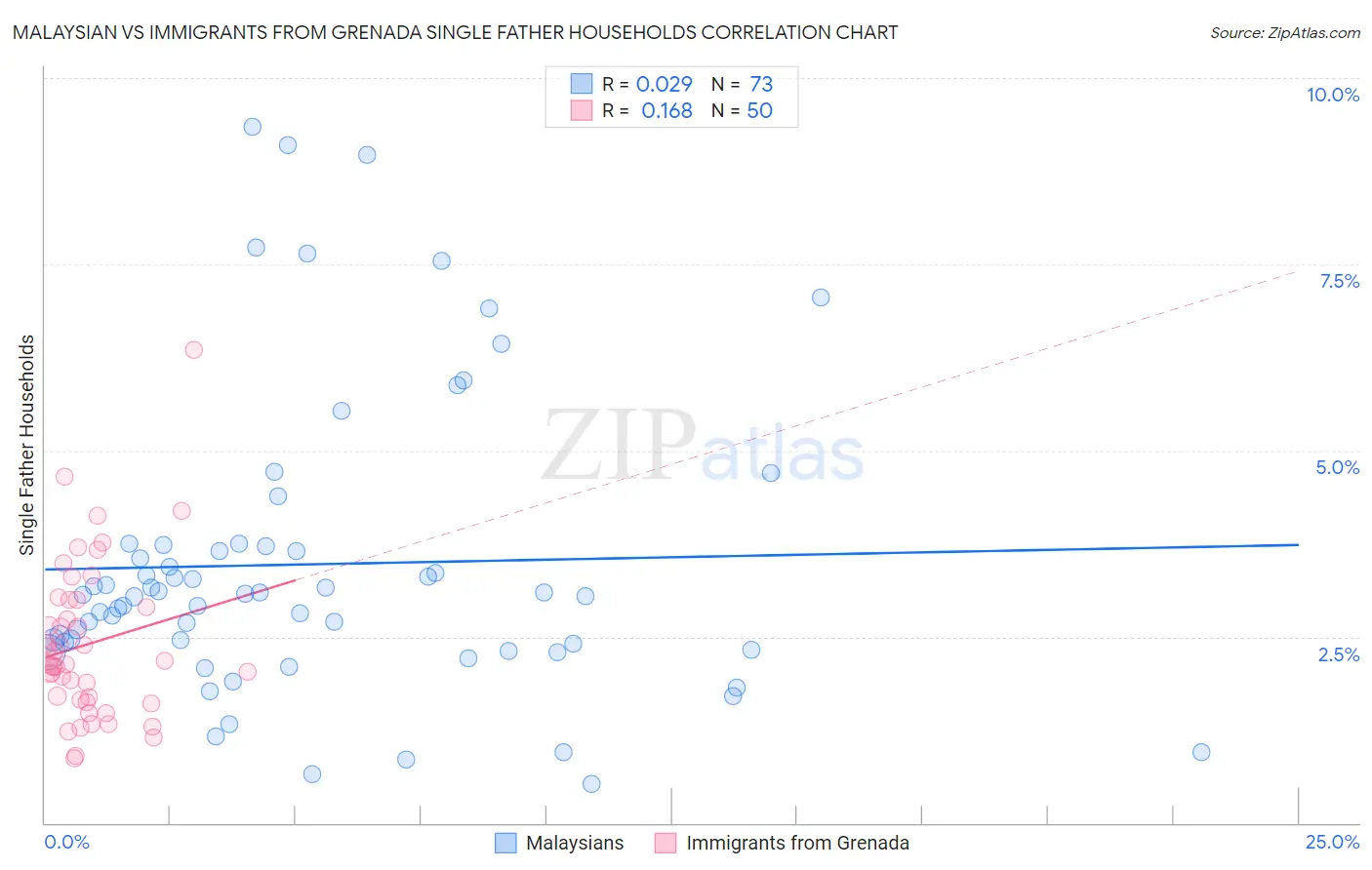 Malaysian vs Immigrants from Grenada Single Father Households