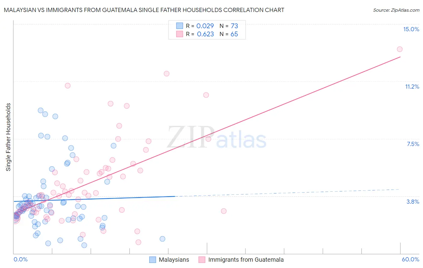 Malaysian vs Immigrants from Guatemala Single Father Households