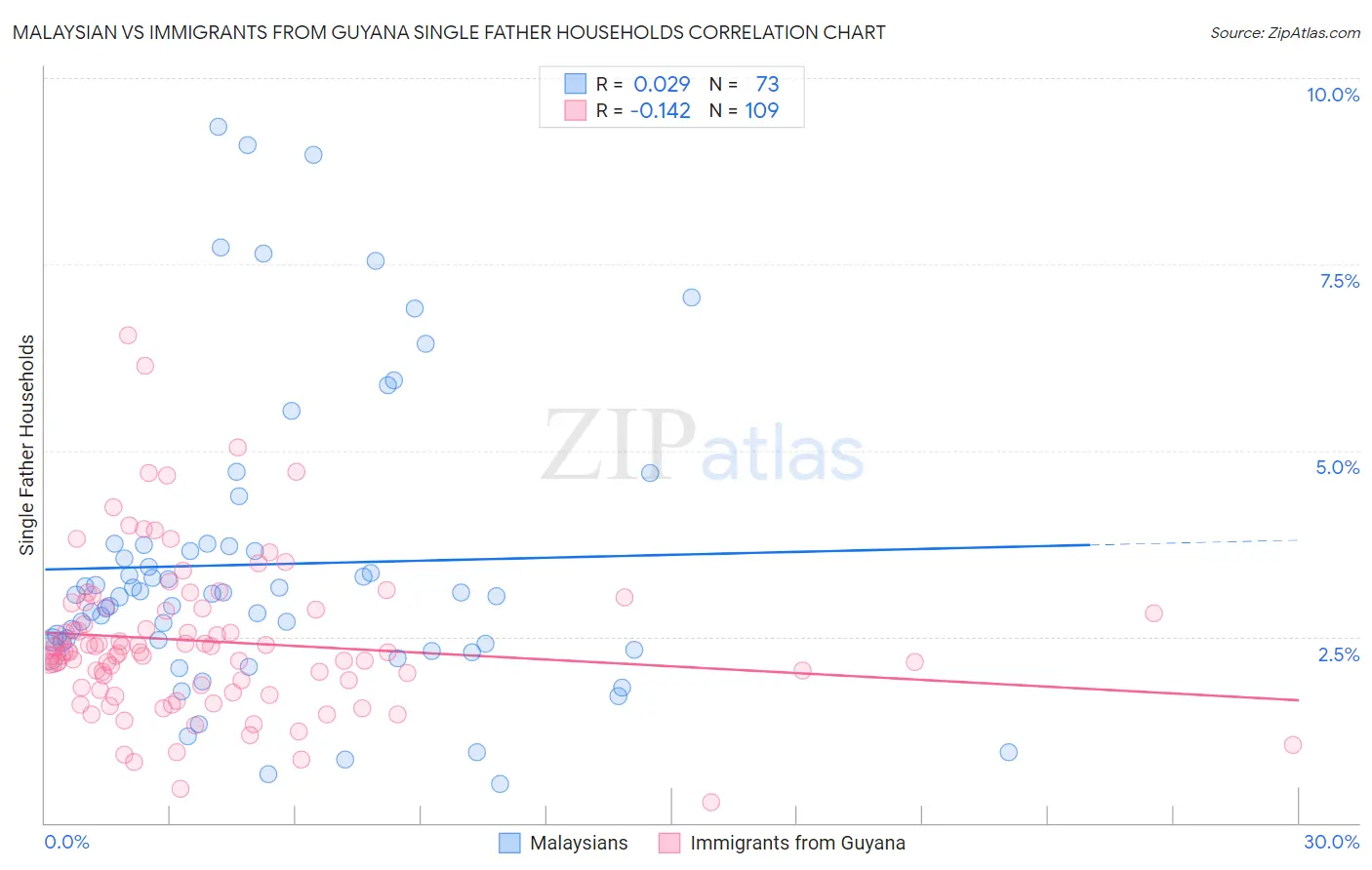 Malaysian vs Immigrants from Guyana Single Father Households