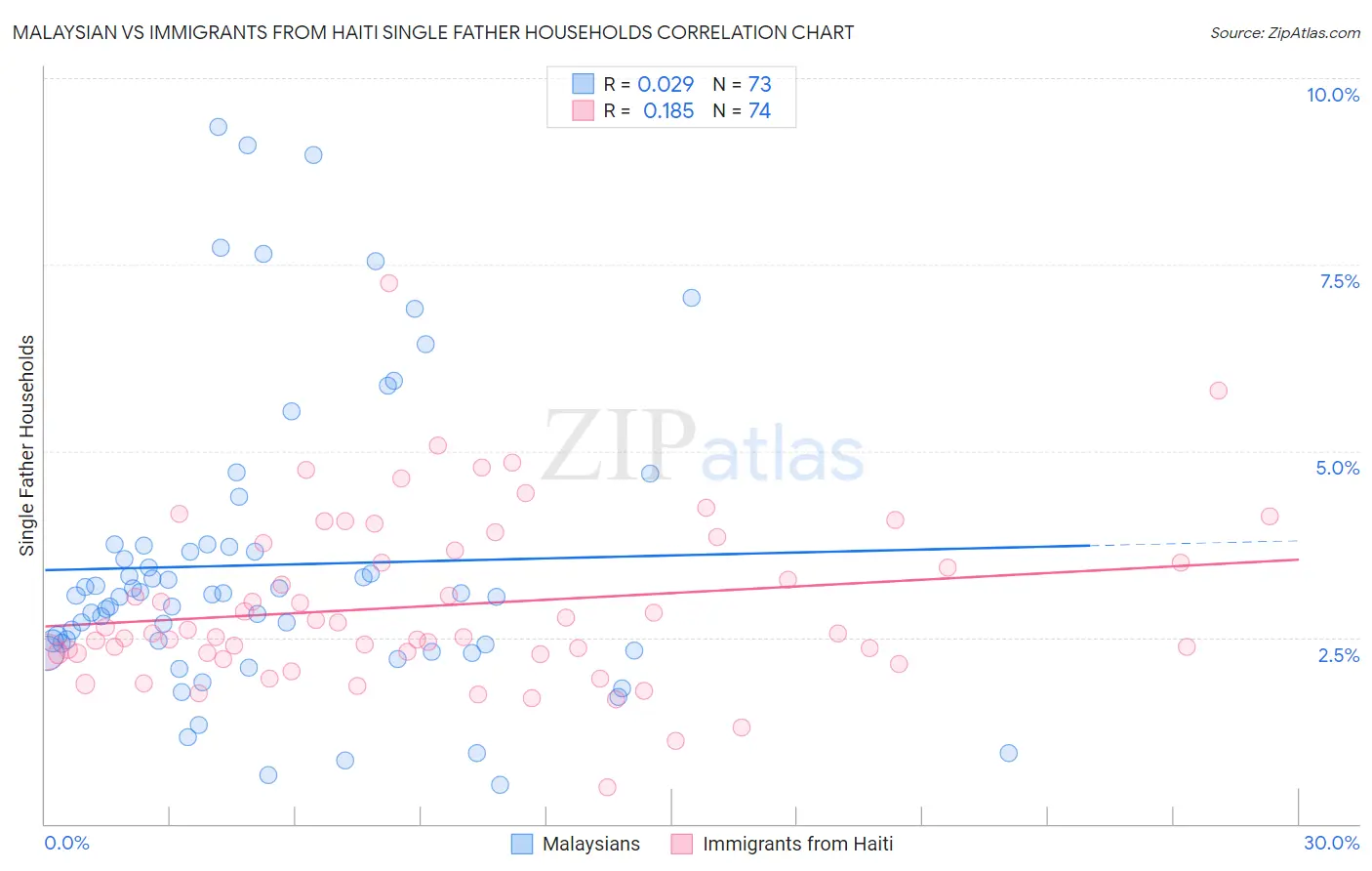 Malaysian vs Immigrants from Haiti Single Father Households