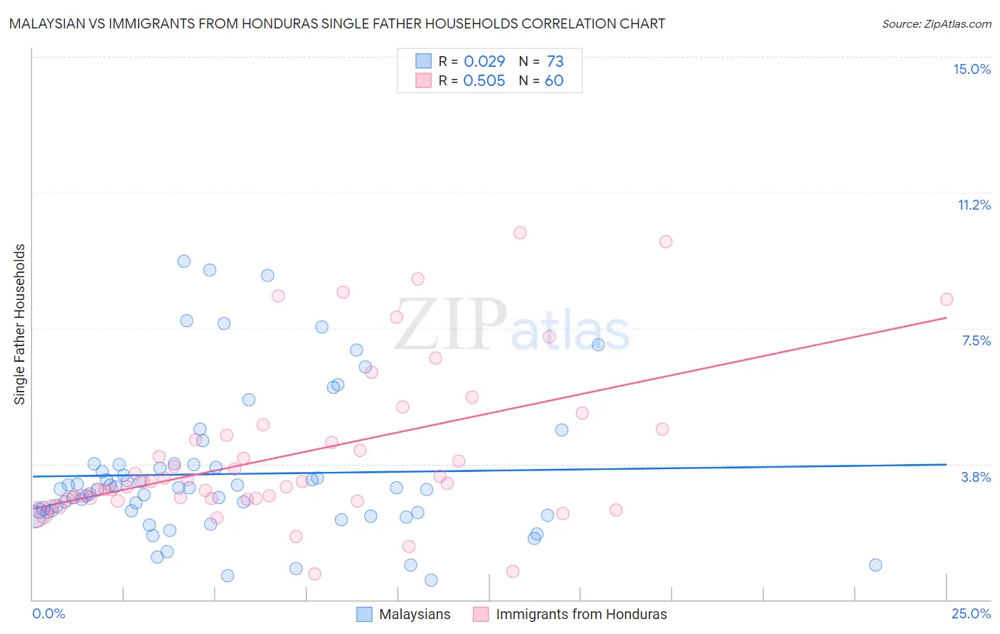 Malaysian vs Immigrants from Honduras Single Father Households