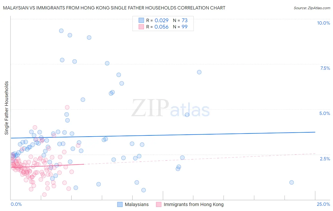 Malaysian vs Immigrants from Hong Kong Single Father Households