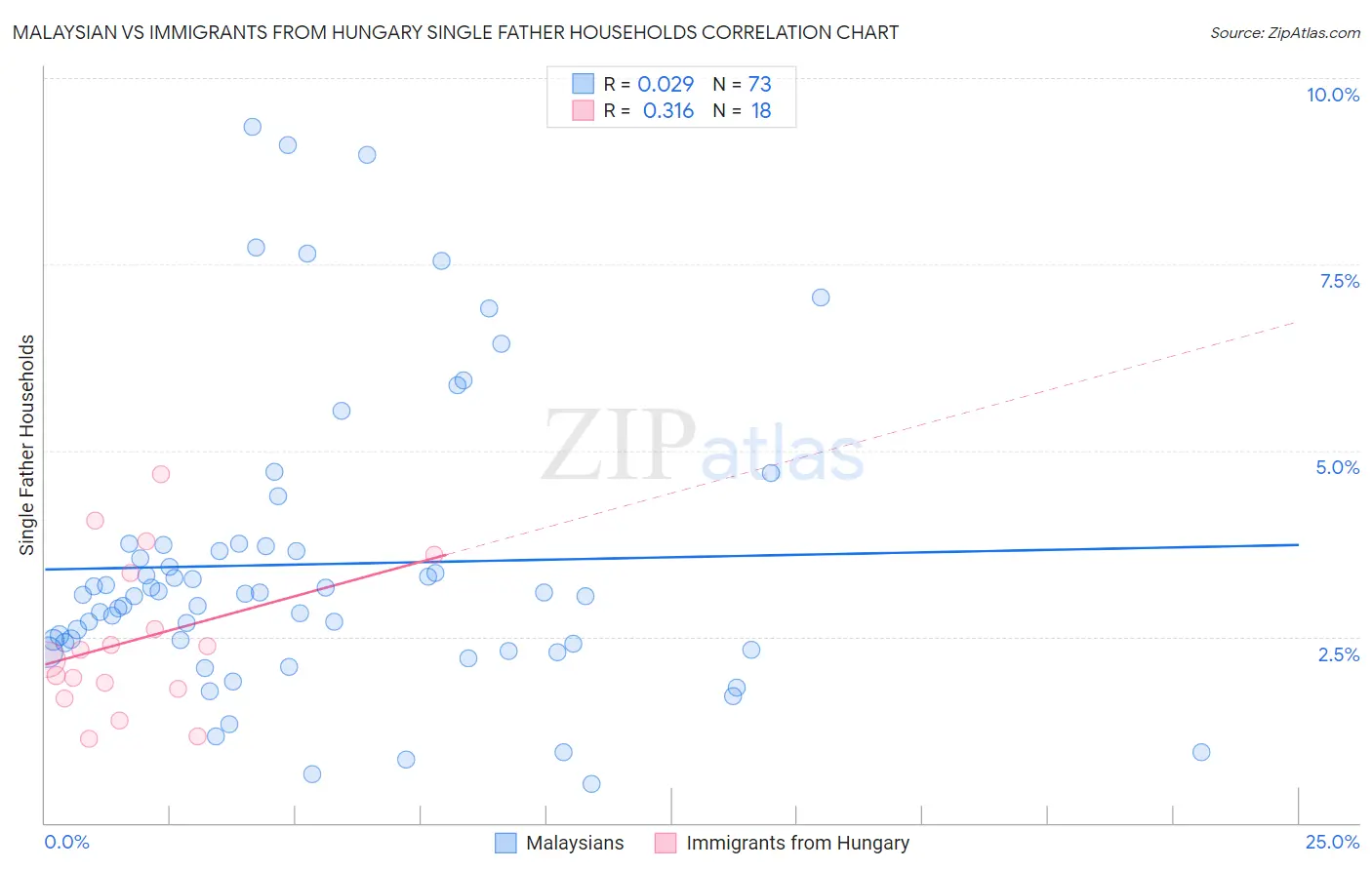 Malaysian vs Immigrants from Hungary Single Father Households