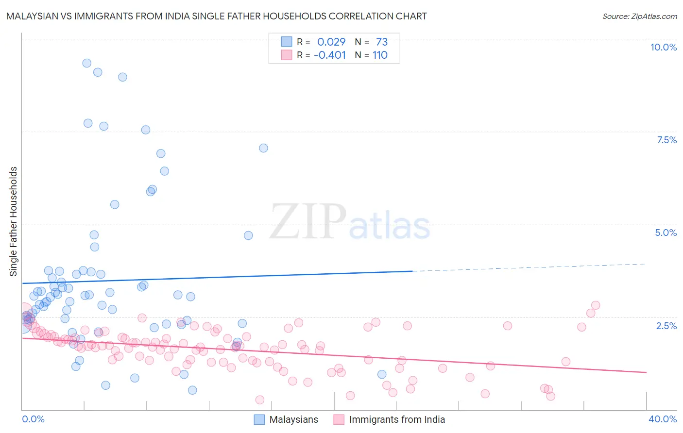 Malaysian vs Immigrants from India Single Father Households